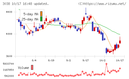 神戸物産チャート
