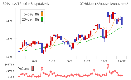 ソリトンシステムズチャート