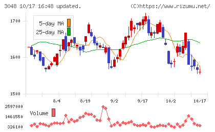 ビックカメラチャート