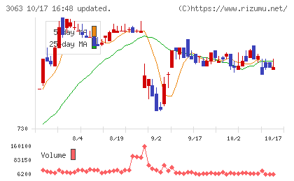 ジェイグループホールディングスチャート