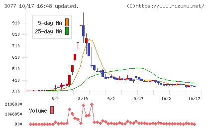 ホリイフードサービスチャート