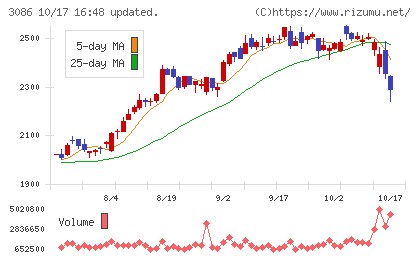 J.フロント リテイリングチャート