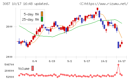 ドトール・日レスホールディングスチャート