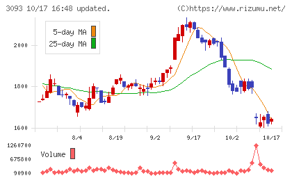 トレジャー・ファクトリーチャート