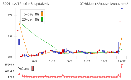 スーパーバリューチャート