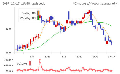 物語コーポレーションチャート