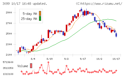 三越伊勢丹ホールディングスチャート