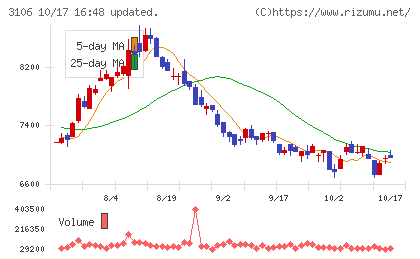 クラボウチャート