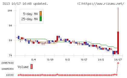 ＵＮＩＶＡ・Ｏａｋホールディングスチャート