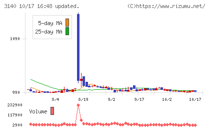 ＢＲＵＮＯチャート