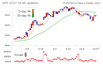 八洲電機チャート
