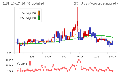アゼアスチャート