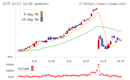 エー・ピーホールディングスチャート