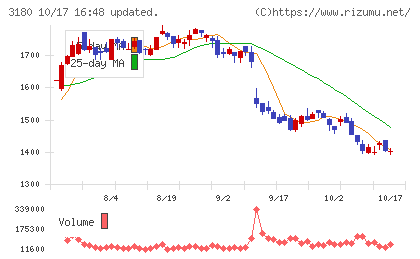 ビューティガレージチャート