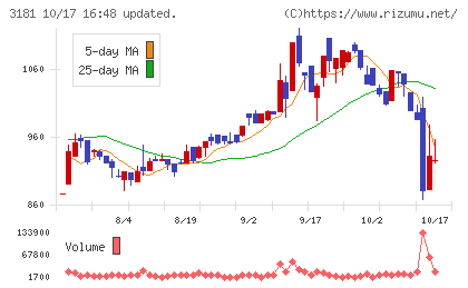 買取王国チャート