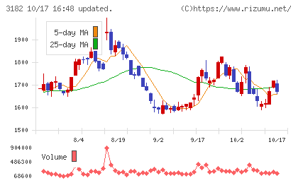 オイシックス・ラ・大地チャート