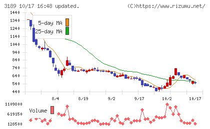 ANAPホールディングスチャート
