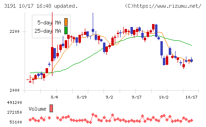 ジョイフル本田チャート