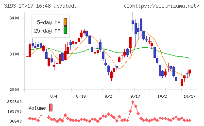 エターナルホスピタリティグループチャート