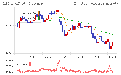 SFPホールディングスチャート