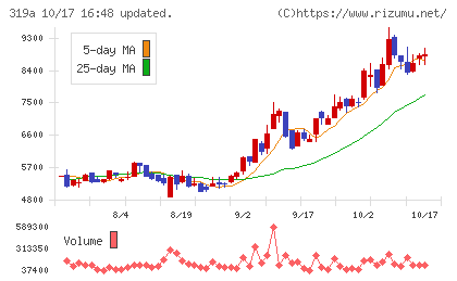 技術承継機構チャート