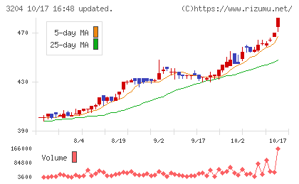 トーア紡コーポレーションチャート