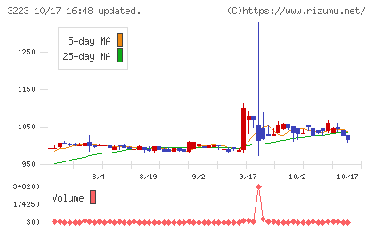 エスエルディーチャート