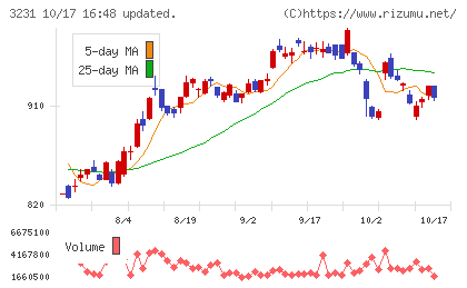 野村不動産ホールディングスチャート