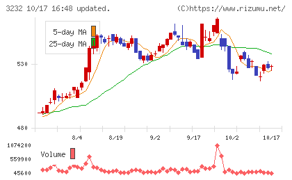 三重交通グループホールディングスチャート