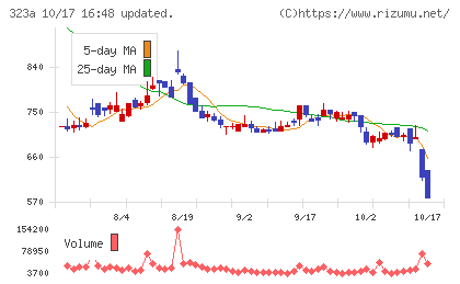 フライヤーチャート