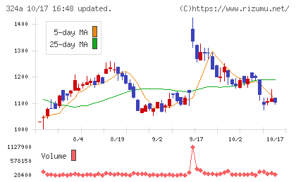 ブッキングリゾートチャート