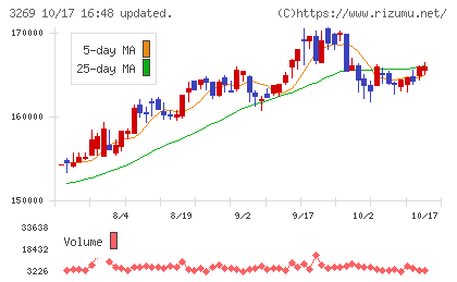 アドバンス・レジデンス投資法人チャート