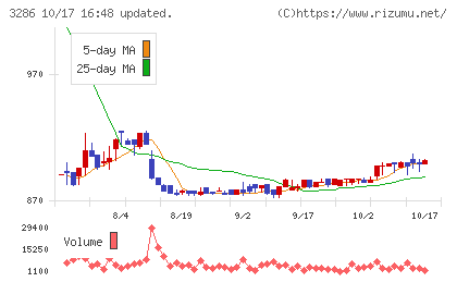 トラストホールディングスチャート