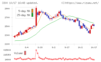 アンビション DX ホールディングスチャート