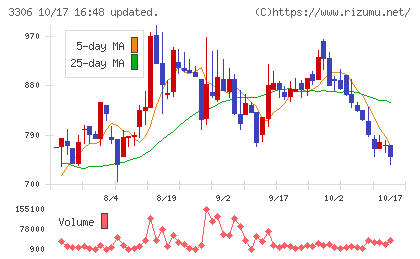 日本製麻チャート