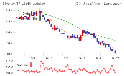 ＴａｌｅｎｔＸチャート