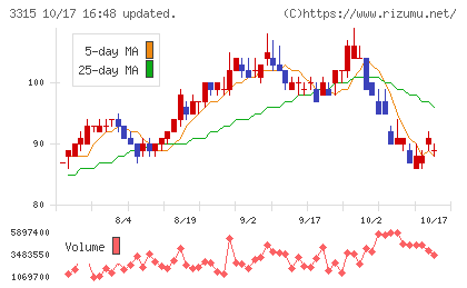 日本コークス工業チャート