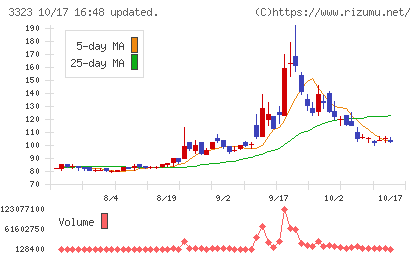 レカムチャート