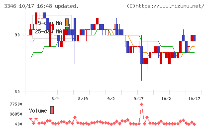 ヒロタグループホールディングスチャート