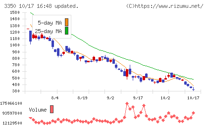 メタプラネットチャート