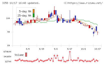 ワイエスフードチャート