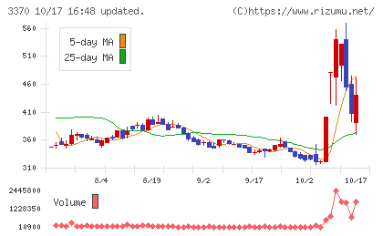 フジタコーポレーションチャート