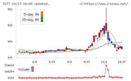 バイク王＆カンパニーチャート