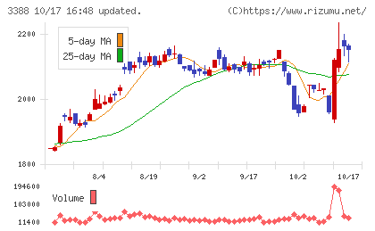 明治電機工業チャート