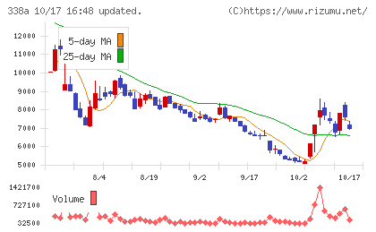 ＺｅｎｍｕＴｅｃｈチャート