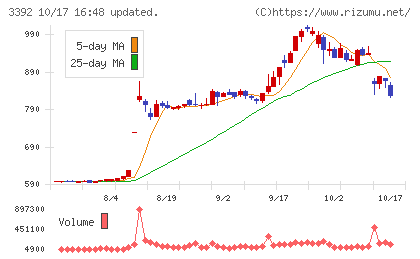 デリカフーズホールディングスチャート