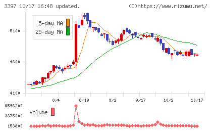 トリドールホールディングスチャート
