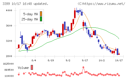 丸千代山岡家チャート