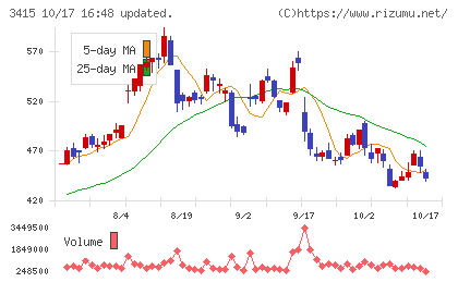 ＴＯＫＹＯ　ＢＡＳＥチャート