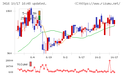 ピクスタチャート
